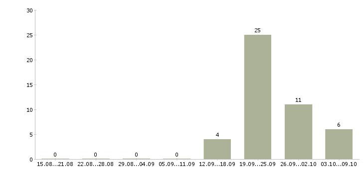 Работа технолог склада в Оренбурге - Число вакансий в Оренбурге по специальности технолог склада за 2 месяца