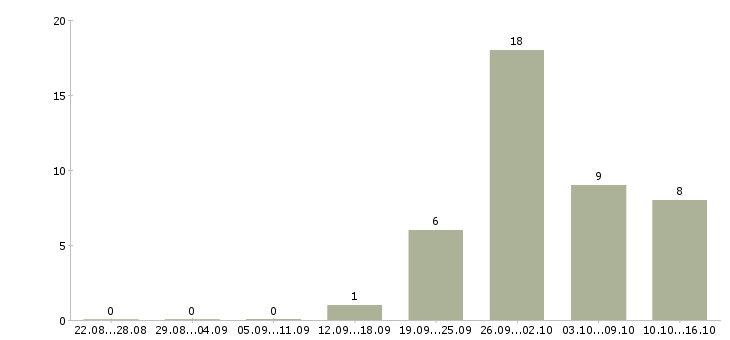 Работа сотрудник для работы с документами в Пензе - Число вакансий в Пензе по специальности сотрудник для работы с документами за 2 месяца