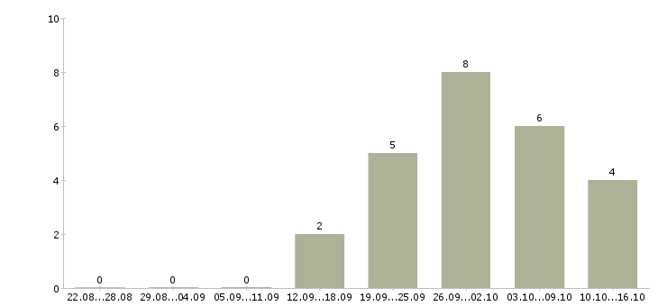 Работа желающим зарабатывать в Перми - Число вакансий в Перми по специальности желающим зарабатывать за 2 месяца