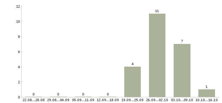 Работа менеджер вахты в Перми - Число вакансий в Перми по специальности менеджер вахты за 2 месяца