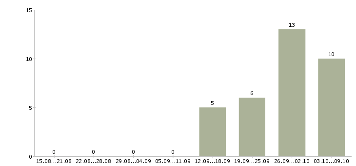 Работа специалист по приему товара в Перми - Число вакансий в Перми по специальности специалист по приему товара за 2 месяца