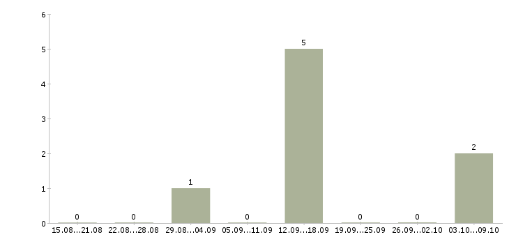Работа сотрудник на телефонные звонки в Пскове - Число вакансий в Пскове по специальности сотрудник на телефонные звонки за 2 месяца