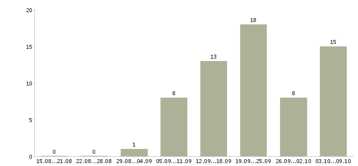 Работа требуется сотрудник на удаленную работу в Пскове - Число вакансий в Пскове по специальности требуется сотрудник на удаленную работу за 2 месяца