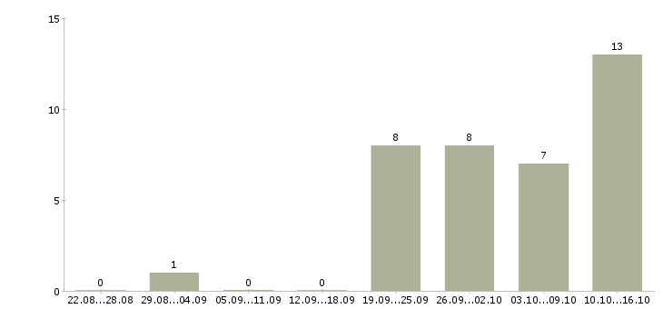 Работа активный продавец в Пятигорске - Число вакансий в Пятигорске по специальности активный продавец за 2 месяца