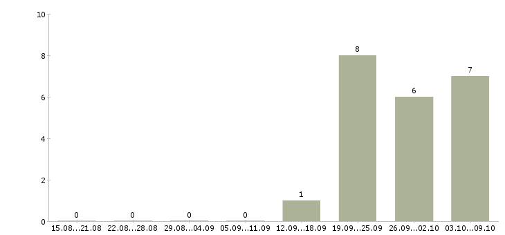 Работа кассир вахтовым методом в Рязани - Число вакансий в Рязани по специальности кассир вахтовым методом за 2 месяца