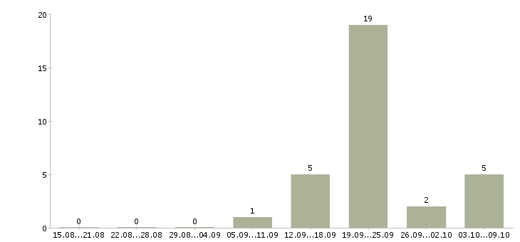 Работа компания набирает сотрудников в Рязани - Число вакансий в Рязани по специальности компания набирает сотрудников за 2 месяца