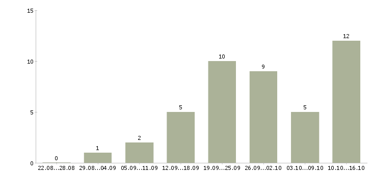 Работа консультантом в интернете в Саранске - Число вакансий в Саранске по специальности консультантом в интернете за 2 месяца
