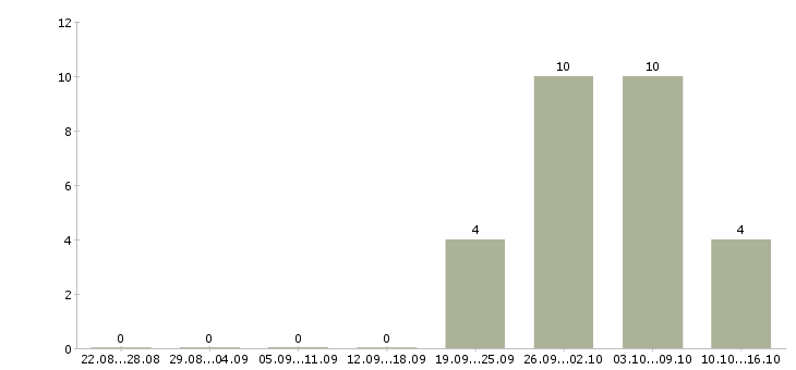 Работа сотрудник отдела персонала в Саратове - Число вакансий в Саратове по специальности сотрудник отдела персонала за 2 месяца