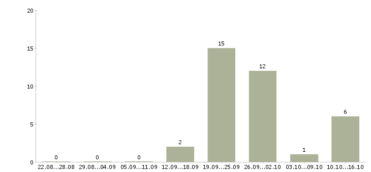 Работа менеджер по розничным продажам в Смоленске - Число вакансий в Смоленске по специальности менеджер по розничным продажам за 2 месяца