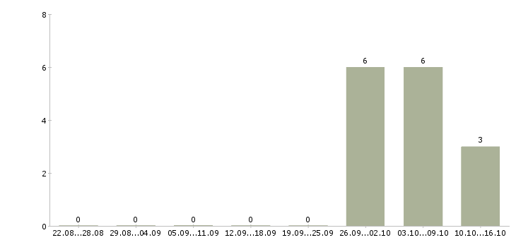 Работа оператор на телефон удаленная работа в Смоленске - Число вакансий в Смоленске по специальности оператор на телефон удаленная работа за 2 месяца
