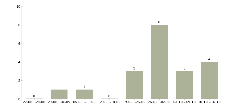 Работа продавец консультант на дому в Ставрополе - Число вакансий в Ставрополе по специальности продавец консультант на дому за 2 месяца