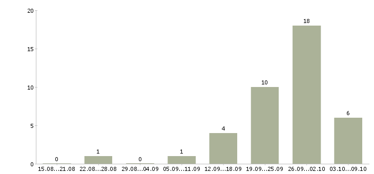 Работа сотрудник на оформление документов в Ставрополе - Число вакансий в Ставрополе по специальности сотрудник на оформление документов за 2 месяца