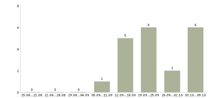 Работа сотрудник на оформление документов в Сургуте - Число вакансий в Сургуте по специальности сотрудник на оформление документов за 2 месяца