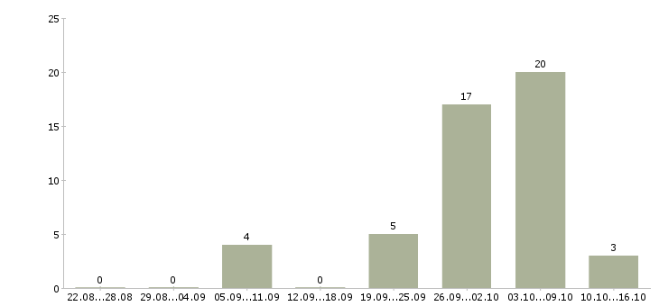 Работа токарь 6 разряда в Твери - Число вакансий в Твери по специальности токарь 6 разряда за 2 месяца
