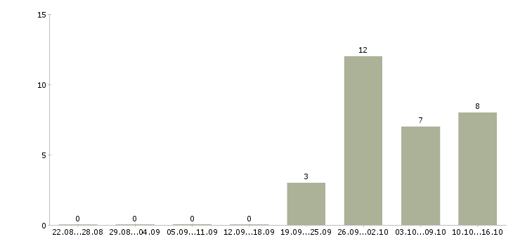 Работа оперативный менеджер в Тольятти - Число вакансий в Тольятти по специальности оперативный менеджер за 2 месяца