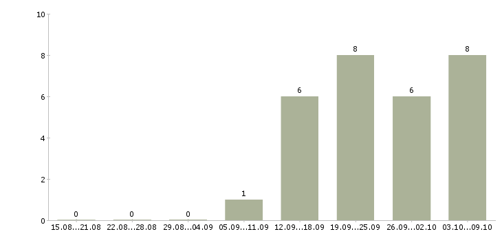 Работа предлагаю удаленную работу в Туле - Число вакансий в Туле по специальности предлагаю удаленную работу за 2 месяца