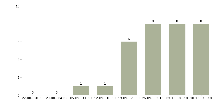 Работа руководитель по корпоративным продажам в Туле - Число вакансий в Туле по специальности руководитель по корпоративным продажам за 2 месяца