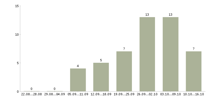 Работа удаленный сотрудник на дому в Туле - Число вакансий в Туле по специальности удаленный сотрудник на дому за 2 месяца