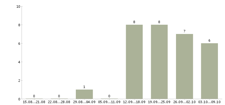 Работа менеджер по продаже финансовых продуктов в Тюмени - Число вакансий в Тюмени по специальности менеджер по продаже финансовых продуктов за 2 месяца