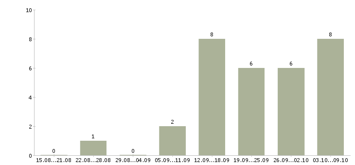Работа предлагаю удаленную работу в Тюмени - Число вакансий в Тюмени по специальности предлагаю удаленную работу за 2 месяца
