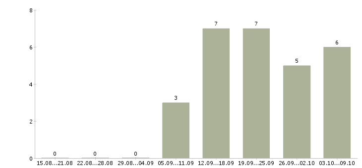 Работа руководитель проектов продаж в Тюмени - Число вакансий в Тюмени по специальности руководитель проектов продаж за 2 месяца