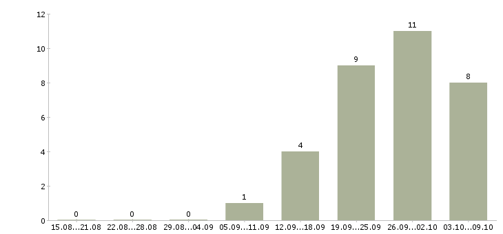 Работа специалист коммерческого отдела в Уфе - Число вакансий в Уфе по специальности специалист коммерческого отдела за 2 месяца