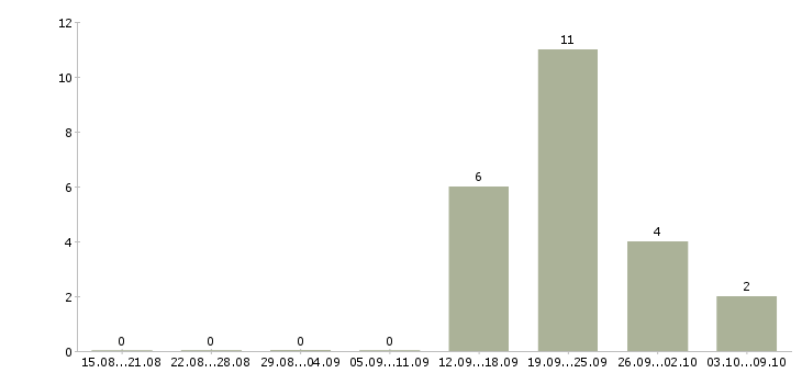 Работа специалист по продажам недвижимости в Хабаровске - Число вакансий в Хабаровске по специальности специалист по продажам недвижимости за 2 месяца