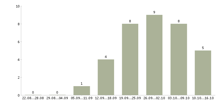 Работа технический руководитель проектов в Челябинске - Число вакансий в Челябинске по специальности технический руководитель проектов за 2 месяца