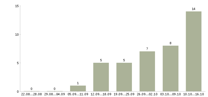 Работа удаленная официальная работа в Чите - Число вакансий в Чите по специальности удаленная официальная работа за 2 месяца