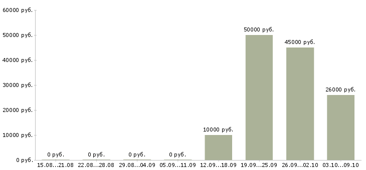 Вакансии администратор онлайн магазина в Москве - Медиана зарплат администратор онлайн магазина в Москве за 2 месяца