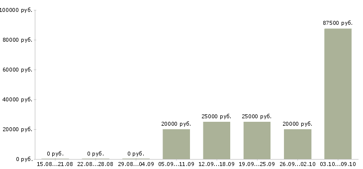 Вакансии активный менеджер по поиску клиентов в Вологде - Медиана зарплат активный менеджер по поиску клиентов в Вологде за 2 месяца