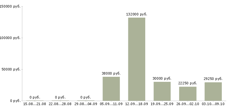 Вакансии бригадир поваров в Новосибирске - Медиана зарплат бригадир поваров в Новосибирске за 2 месяца
