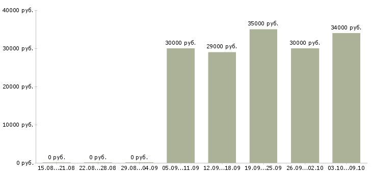 Вакансии бухгалтер по учету заработной платы в Владивостоке - Медиана зарплат бухгалтер по учету заработной платы в Владивостоке за 2 месяца