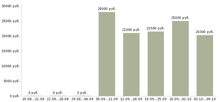 Вакансии в интернет магазин требуется менеджер в Красноярске - Медиана зарплат в интернет магазин требуется менеджер в Красноярске за 2 месяца
