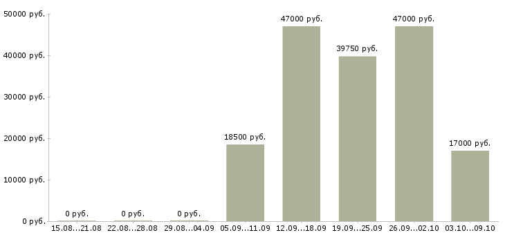 Вакансии в крупную компанию требуются сотрудники в Сургуте - Медиана зарплат в крупную компанию требуются сотрудники в Сургуте за 2 месяца