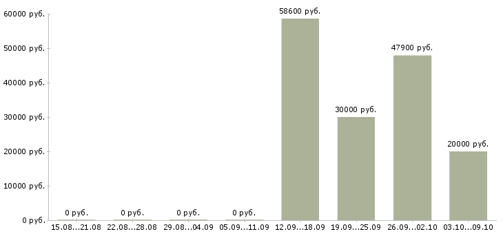 Вакансии грузчик техники на склад в Волгограде - Медиана зарплат грузчик техники на склад в Волгограде за 2 месяца