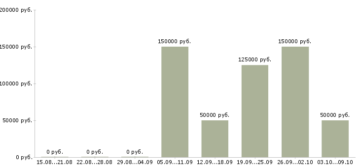 Вакансии директор бизнес подразделения в Владивостоке - Медиана зарплат директор бизнес подразделения в Владивостоке за 2 месяца