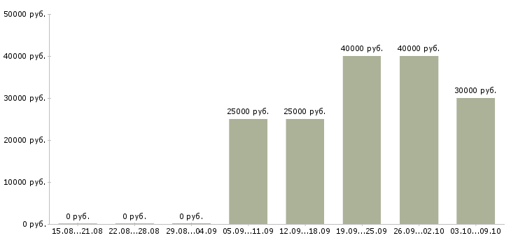 Вакансии кассир продовольственного магазина в Москве - Медиана зарплат кассир продовольственного магазина в Москве за 2 месяца
