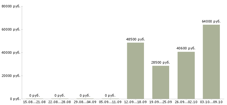 Вакансии комплектовщик на склад вахта в Чебоксарах - Медиана зарплат комплектовщик на склад вахта в Чебоксарах за 2 месяца