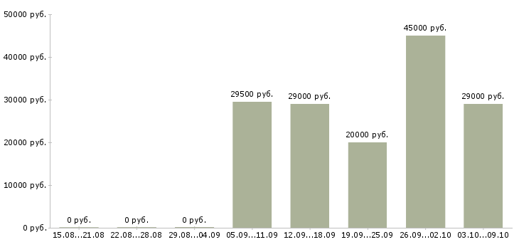 Вакансии консультант в салон связи Ростов-на-дону - Медиана зарплат консультант в салон связи Ростов-на-дону за 2 месяца