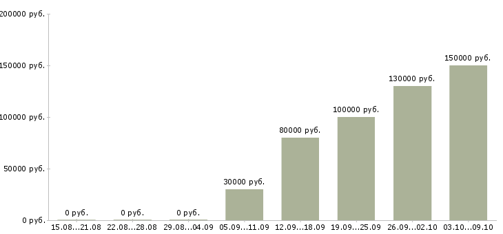 Вакансии менеджер в отдел продаж недвижимости Нижний новгород - Медиана зарплат менеджер в отдел продаж недвижимости Нижний новгород за 2 месяца