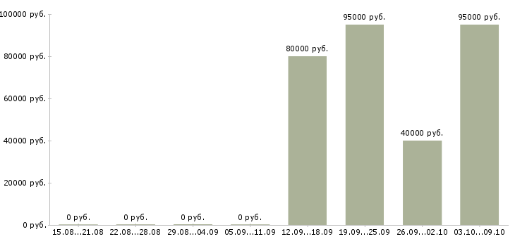 Вакансии менеджер отдела качества в Калининграде - Медиана зарплат менеджер отдела качества в Калининграде за 2 месяца