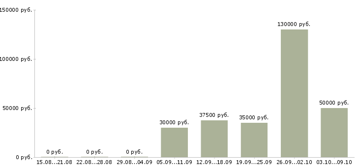 Вакансии менеджер отдела продаж недвижимости Нижний новгород - Медиана зарплат менеджер отдела продаж недвижимости Нижний новгород за 2 месяца