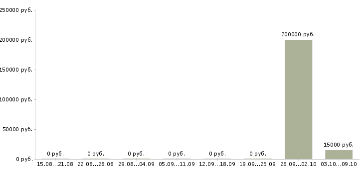 Вакансии менеджер по внешним связям в Екатеринбурге - Медиана зарплат менеджер по внешним связям в Екатеринбурге за 2 месяца