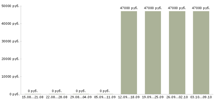Вакансии менеджер по открытию счетов Удмуртия - Медиана зарплат менеджер по открытию счетов Удмуртия за 2 месяца
