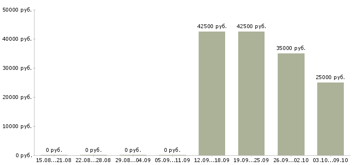 Вакансии менеджер по поиску объектов недвижимости Ростов-на-дону - Медиана зарплат менеджер по поиску объектов недвижимости Ростов-на-дону за 2 месяца