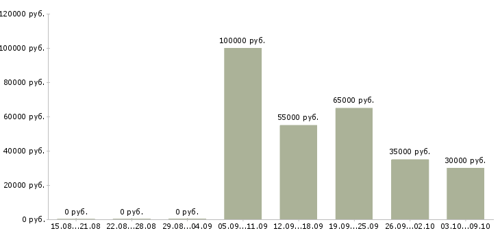 Вакансии менеджер по продажам коммерческой недвижимости в Челябинске - Медиана зарплат менеджер по продажам коммерческой недвижимости в Челябинске за 2 месяца
