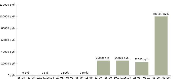 Вакансии менеджер по продажам объектов недвижимости Удмуртия - Медиана зарплат менеджер по продажам объектов недвижимости Удмуртия за 2 месяца