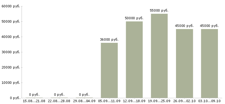 Вакансии менеджер по продажам оптового отдела в Екатеринбурге - Медиана зарплат менеджер по продажам оптового отдела в Екатеринбурге за 2 месяца