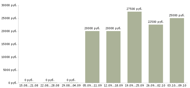 Вакансии менеджер по продажам программ обучения Чувашия - Медиана зарплат менеджер по продажам программ обучения Чувашия за 2 месяца